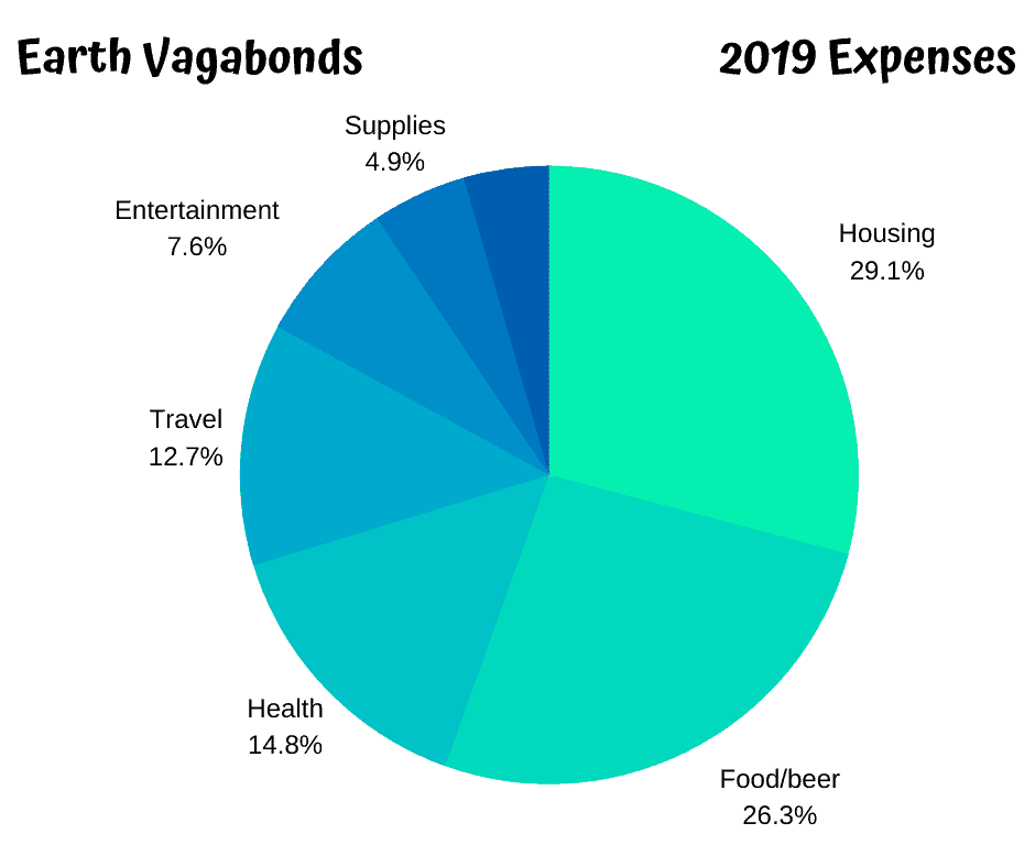 Pie chart of budget breakdown for Earth Vagabonds budget slow travel in 2019.