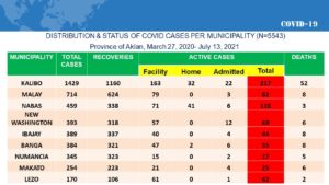 Chart by the Aklan Provincial Health Office shows active COVID-19 cases for several municipalities, including its capital, Kalibo.