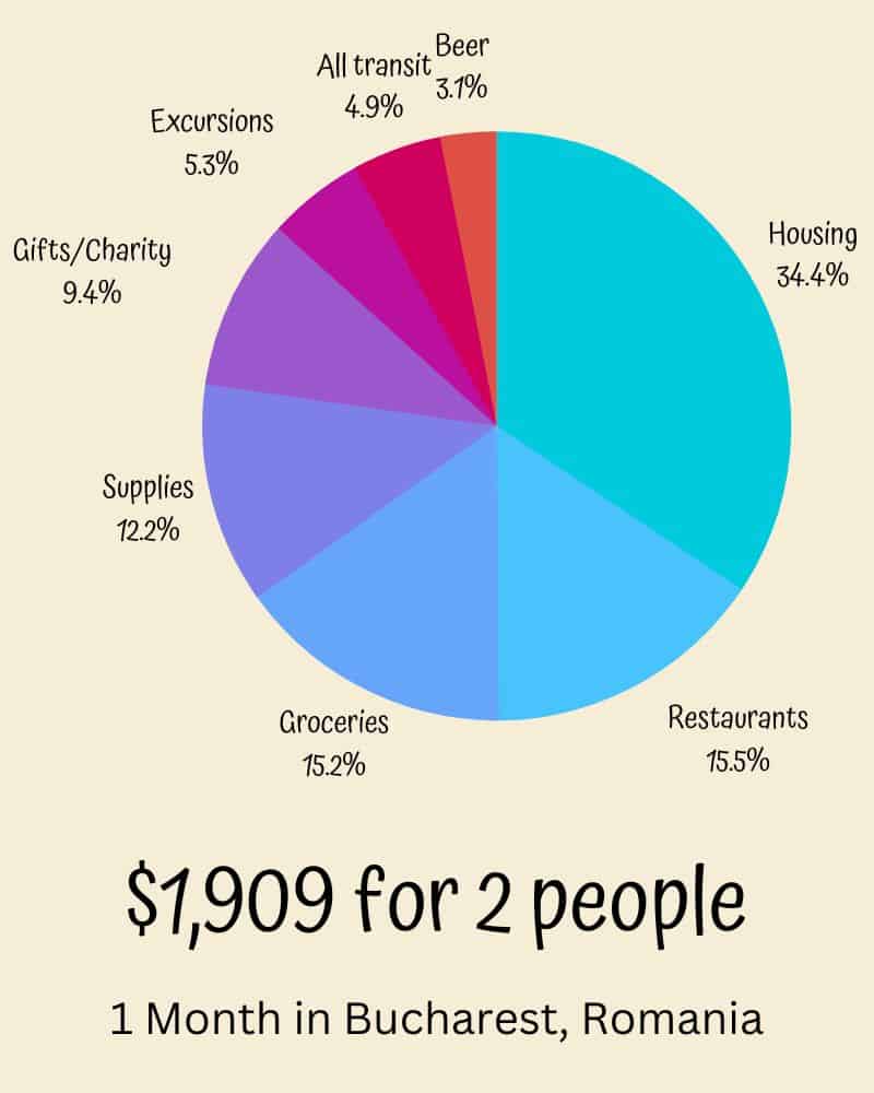 simple pie chart with spending percentages for 1 month in bucharest